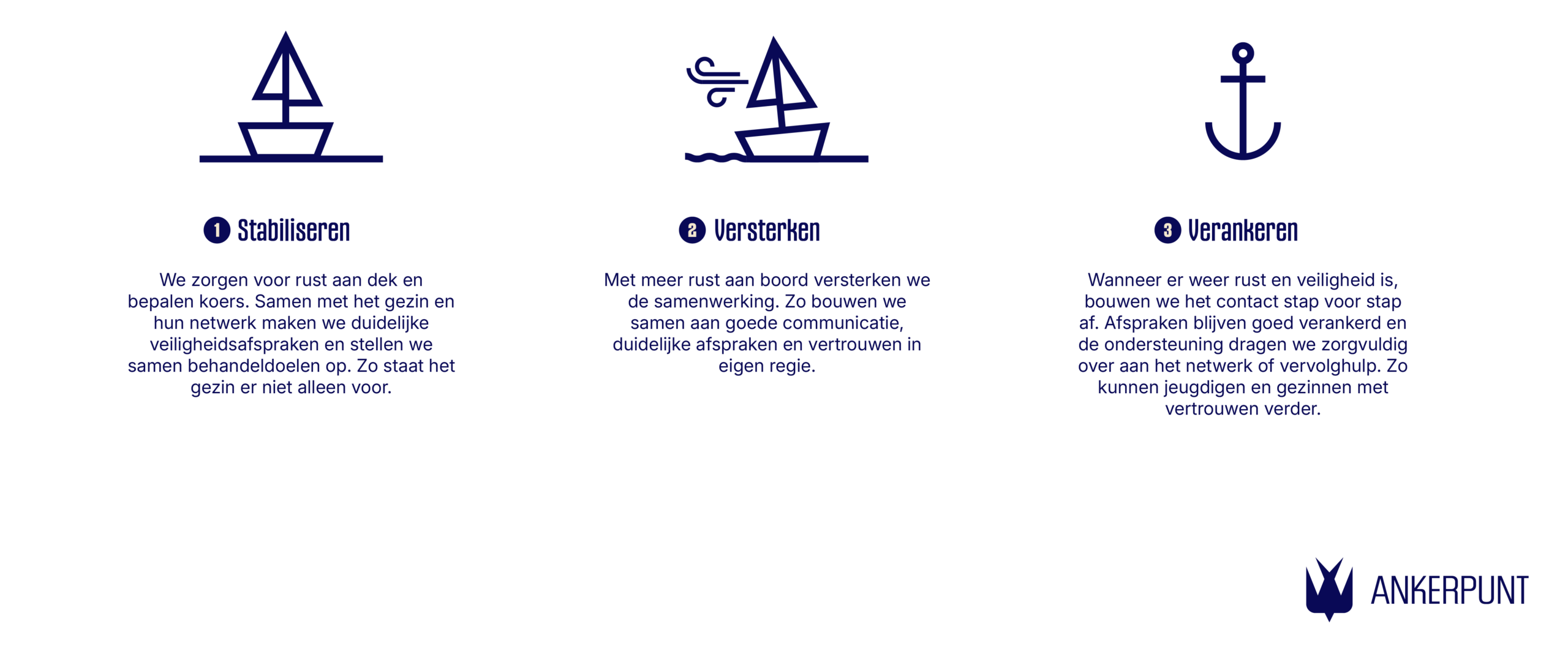 Stappenplan: stabiliseren, versterken, verankeren